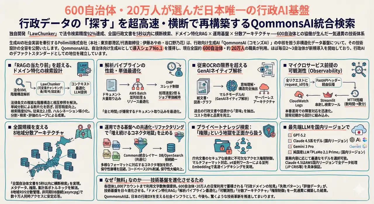 600自治体・20万人が選んだ日本唯一の行政AI基盤──行政データの「探す」を超高速・横断で再構築するQommonsAI統合検索