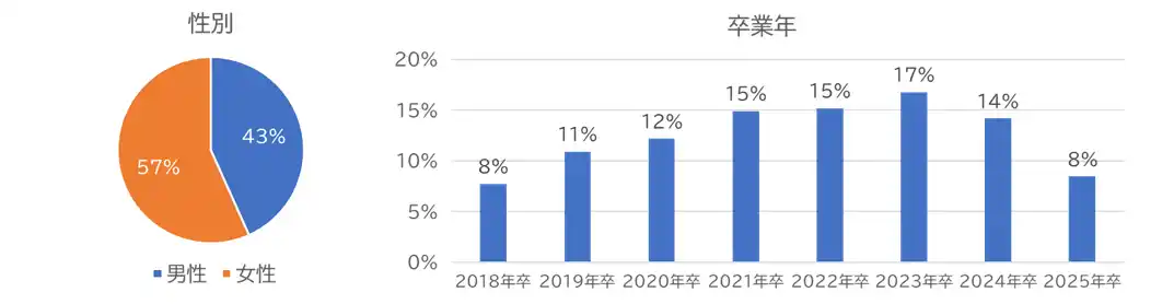 【株式会社ニューストリーム】 NPS(R)を活用した私立大学ブランド力に関する調査結果を公開