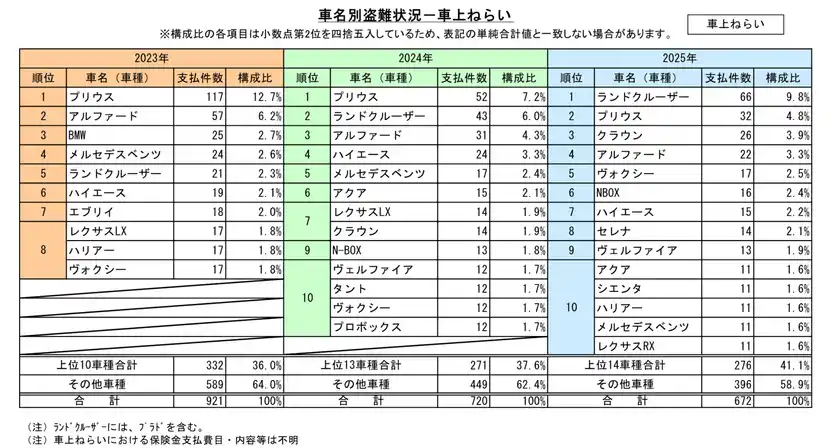 車名別盗難状況(車上ねらい)