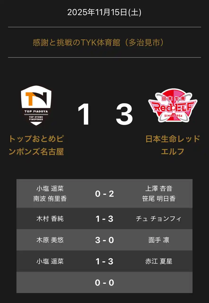 【卓球のＴリーグ】 ノジマＴリーグ 2025-2026 公式戦 11月15日開催 トップおとめピンポンズ名古屋 vs 日本生命レッドエルフ 試合結果