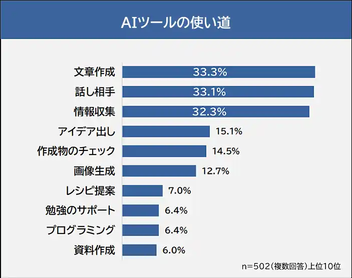【株式会社ライズ・スクウェア】 【AIツールを使ってみたら想像以上に便利だったことランキング】男女502人アンケート調査