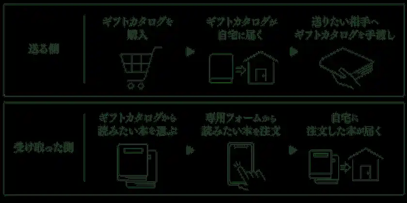 BOOK GIFTの使い方