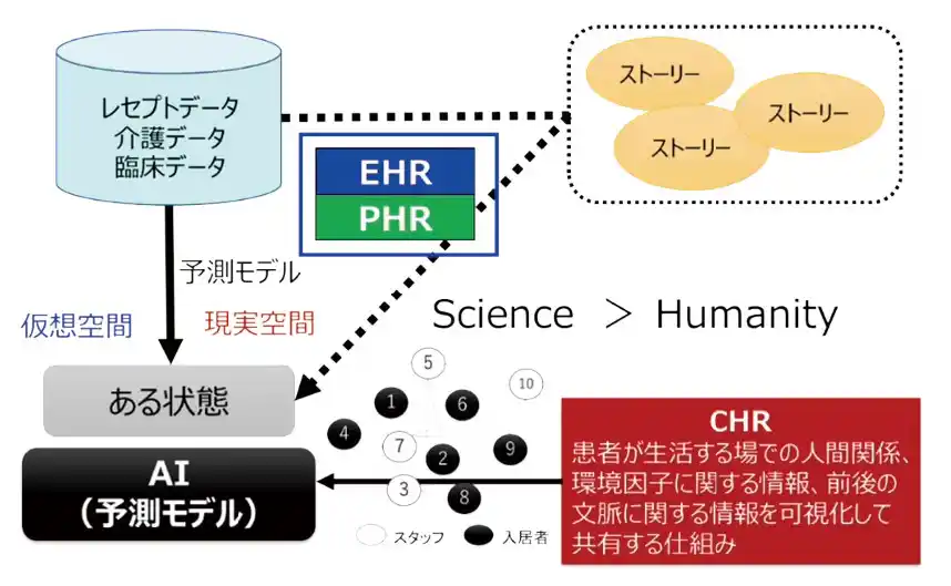 【いのち会議】～いのち宣言をつなぐ「103のアクション」～　第32回「医療と福祉のデータを統合し、AI などを活用することによって、一人ひとりの生活や考え方にあったケアと予防を実現しよう」