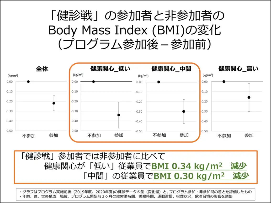 博報堂ＤＹグループの健康プログラム「健診戦」健康関心が低い層の肥満改善効果を実証　Preventive Medicine Reportsに論文掲載