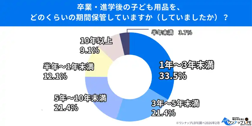 【500人調査】卒業・進学後も「捨てられない」子ども用品、保管3年以上が半数超の実態処分のきっかけは「収納限界」
