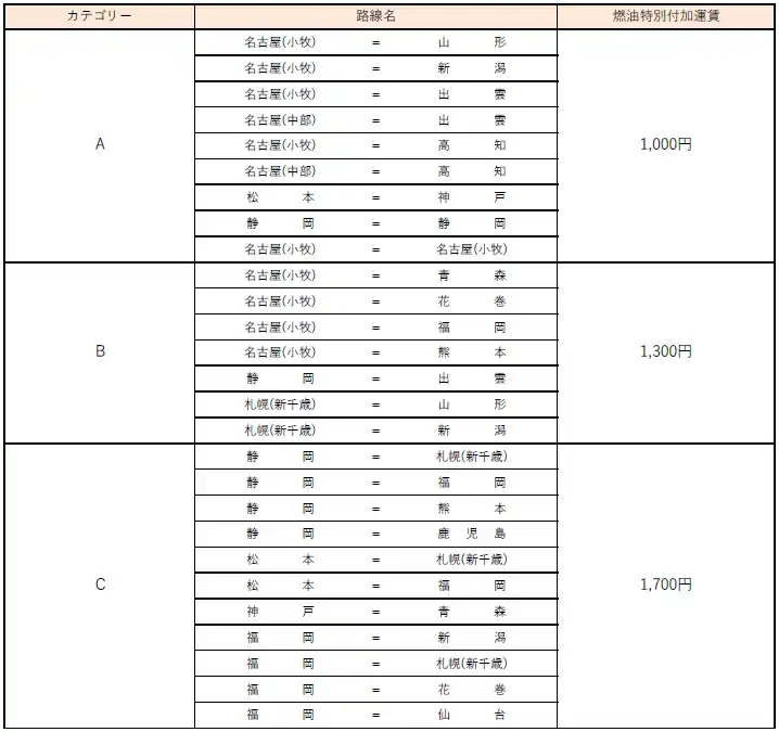 FDA　2026年1月発券分 燃油特別付加運賃について