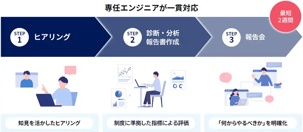 【キヤノンITソリューションズ株式会社】 経済産業省「セキュリティ対策評価制度」に対応したアセスメントサービスを提供開始　サプライチェーンのセキュリティ水準向上を支援