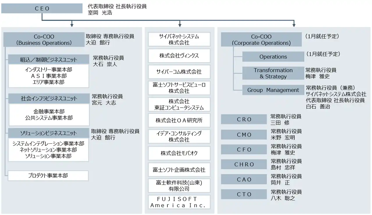 富士ソフト、ビジネスユニット制とCxO制を導入 - 業界変革に先手、デジタルの力でお客様の未来を創造するデジタルイノベーションカンパニーへ進化