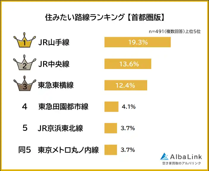 【株式会社AlbaLink】 【住みたい路線ランキング｜首都圏版】男女491人アンケート調査