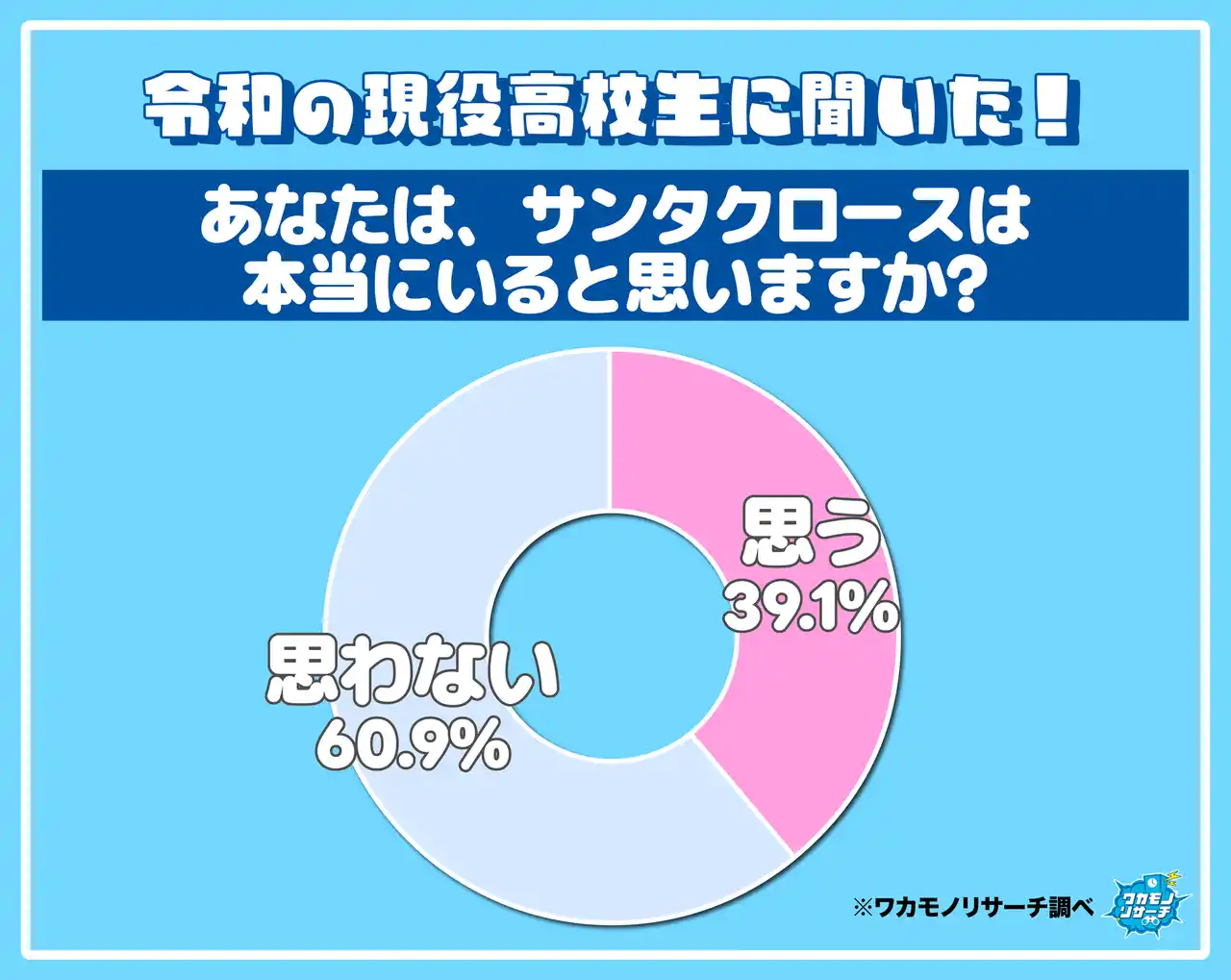 令和の現役高校生は現実的！？サンタクロースはいる？いない？ どう思っているのか！？