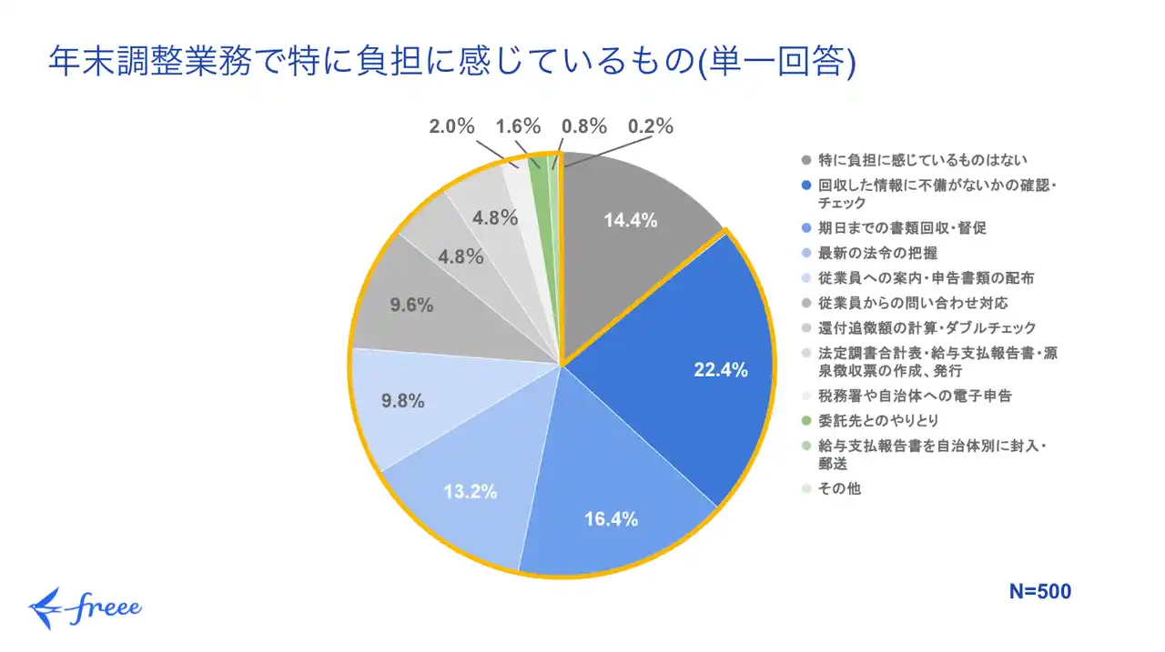 freee人事労務、令和7年度の税制改正の認知度と年末調整に関する調査データを公開　年収の壁の引き上げに関する実務の準備ができている企業は3割程度