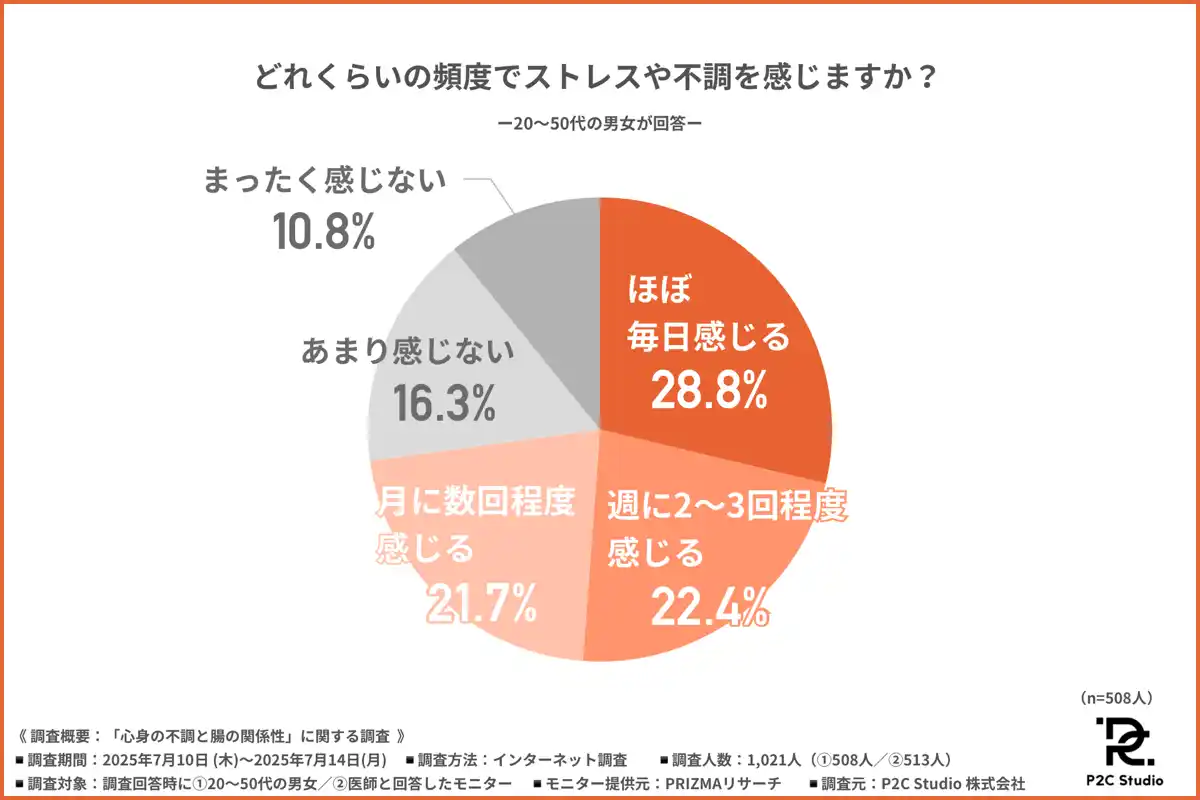 【P2C Studio株式会社】 【腸内環境が心身の不調と睡眠を左右する？】医師の9割が注目！腸内環境ケアに有効な成分とは