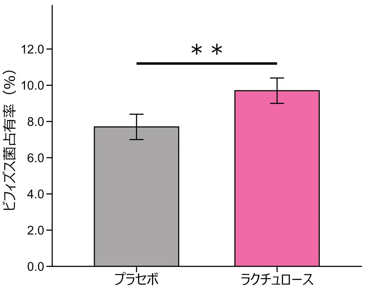 【森永乳業株式会社】 500mgのラクチュロース摂取が大腸内のビフィズス菌を増やすことを確認