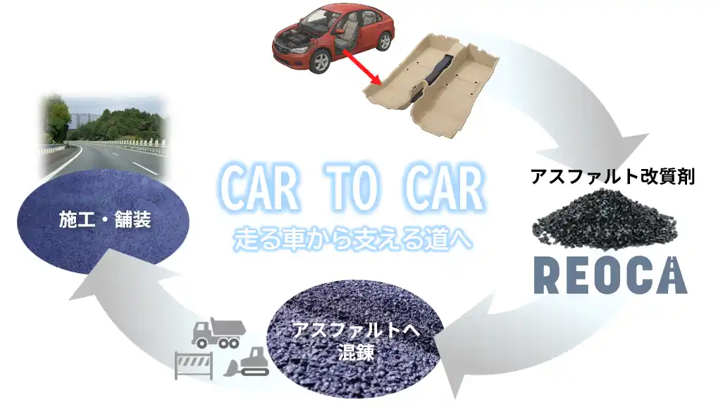 世界初※1、自動車内装材の複合素材からマテリアルリサイクルを実現