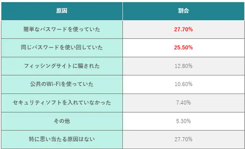 (表)思い当たる不正アクセスの原因