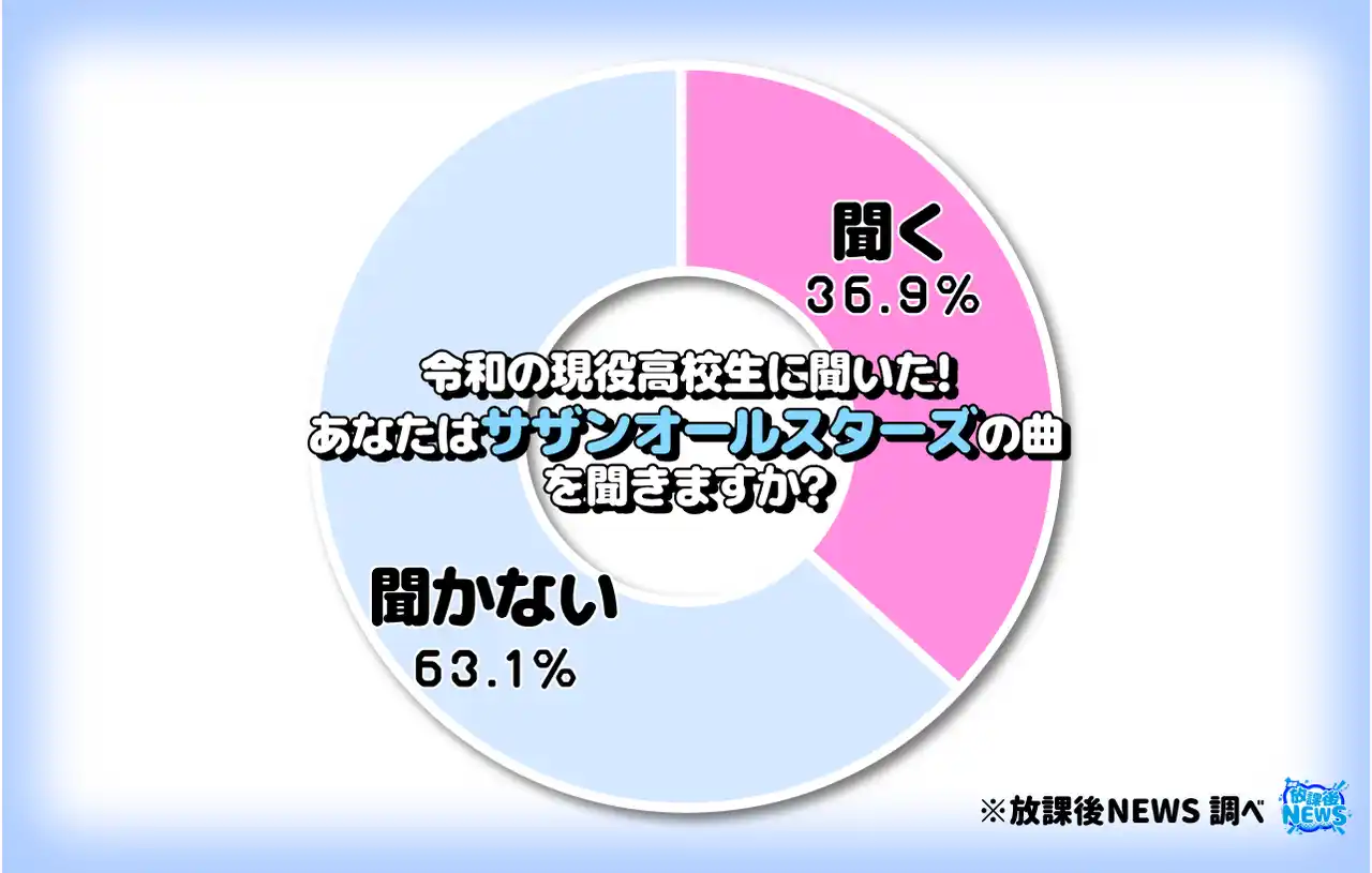 令和の現役高校生の36.9%「サザンの曲を聞く」と回答その理由の一部を大公開
