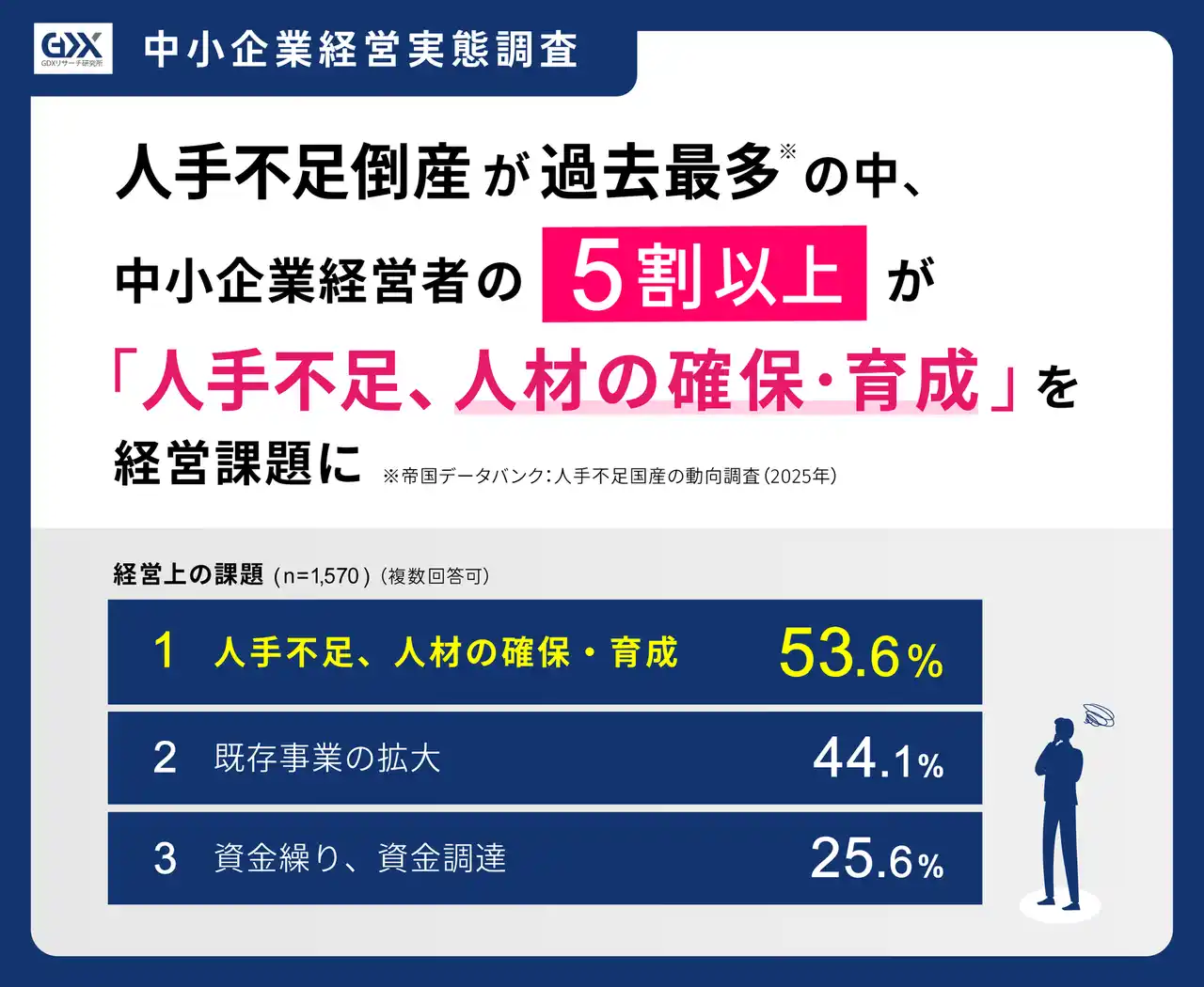 【フォーバル GDXリサーチ研究所】 〈2025年度第3回　中小企業経営実態調査〉人手不足倒産が過去最多の中*、中小企業経営者の5割以上が「人手不足、人材の確保・育成」を経営課題に