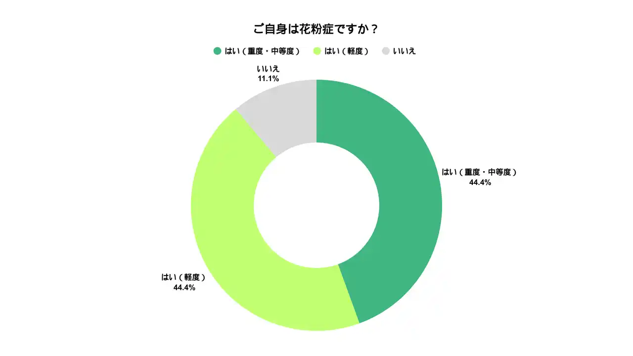 【独自調査】Well Bodyの理学療法士が実践する、「薬以外の花粉症対策」を公開！