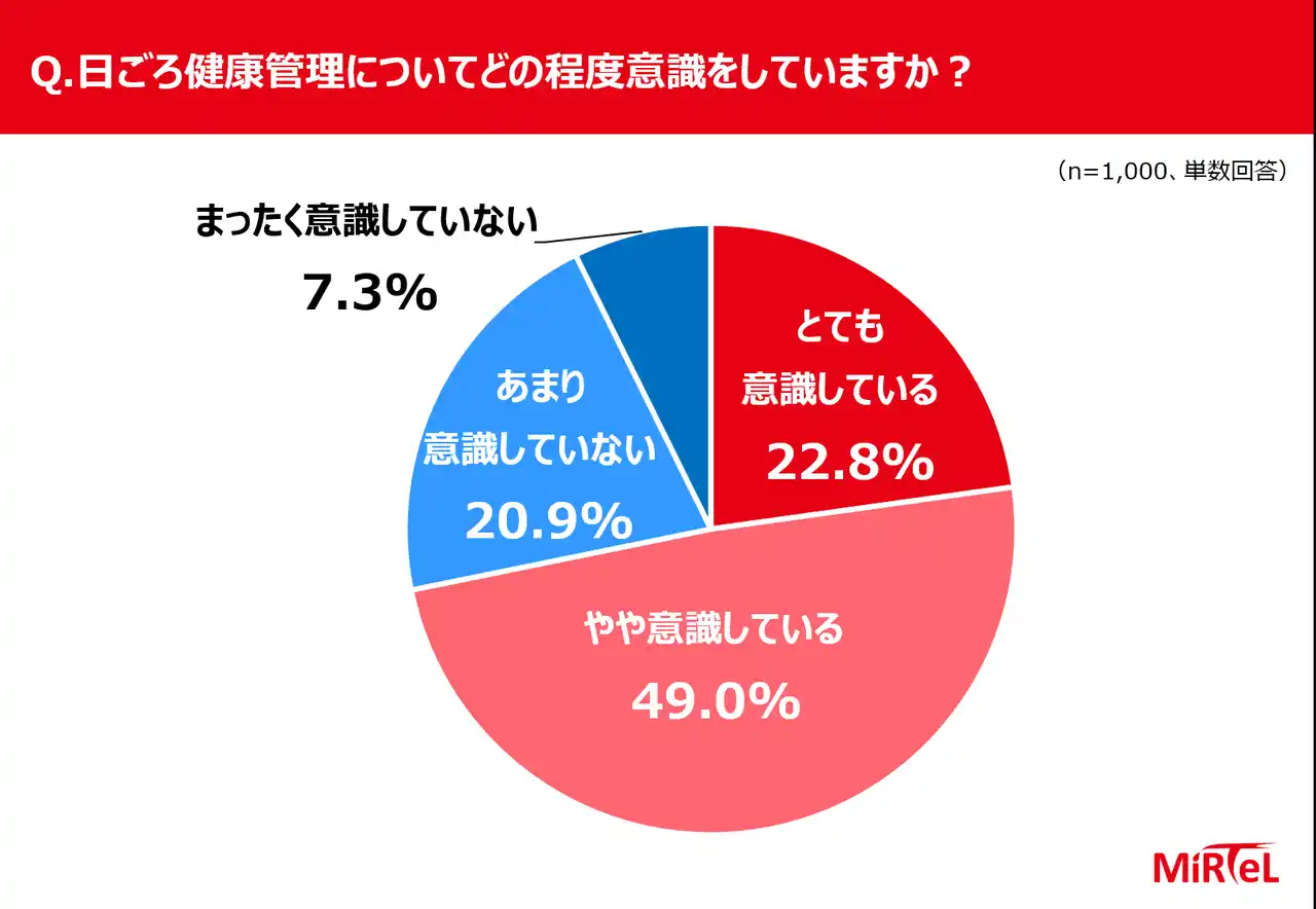 “体の本当の年齢”を知っていますか？ 知られざる老化偏差値・テロメアに注目！ 7割が「老化度を科学的に知りたい」と回答　「健康意識と老化不安に関する調査」