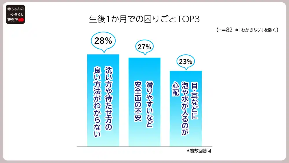 【株式会社 赤ちゃん本舗】 生後1か月以降の入浴情報不足が浮き彫りに。 “お子さまとの入浴後、自分のケアまで手がまわらない親”が4割という結果も。