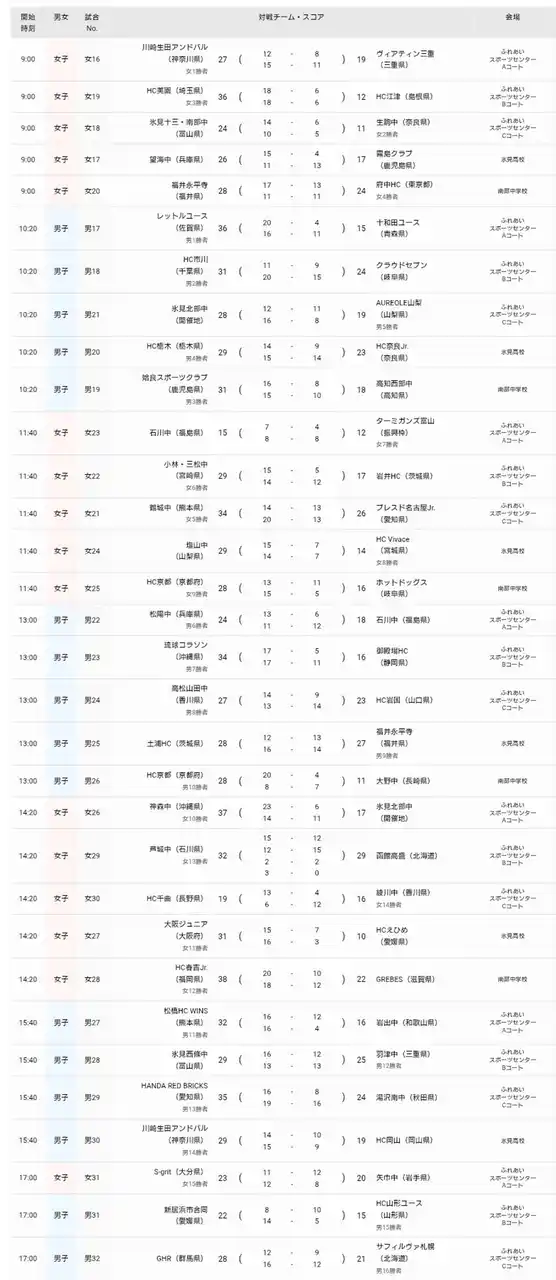 【ハンドボール】第21回春の全国中学生ハンドボール選手権大会【２日目結果】