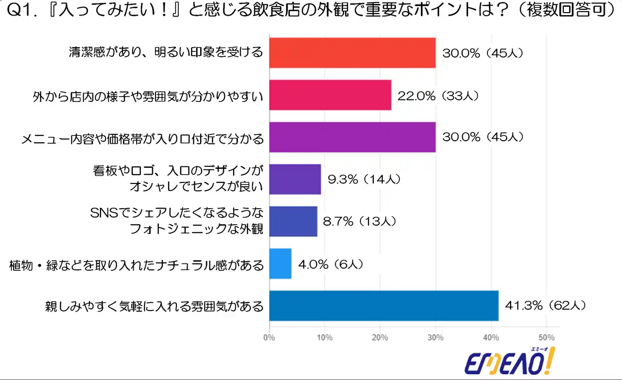 SNS映えだけじゃ通用しない！？20代女性150人がリアルに選ぶ「居心地いい飲食店」の秘密（店舗デザインマッチングサイト『EMEAO！』調査）