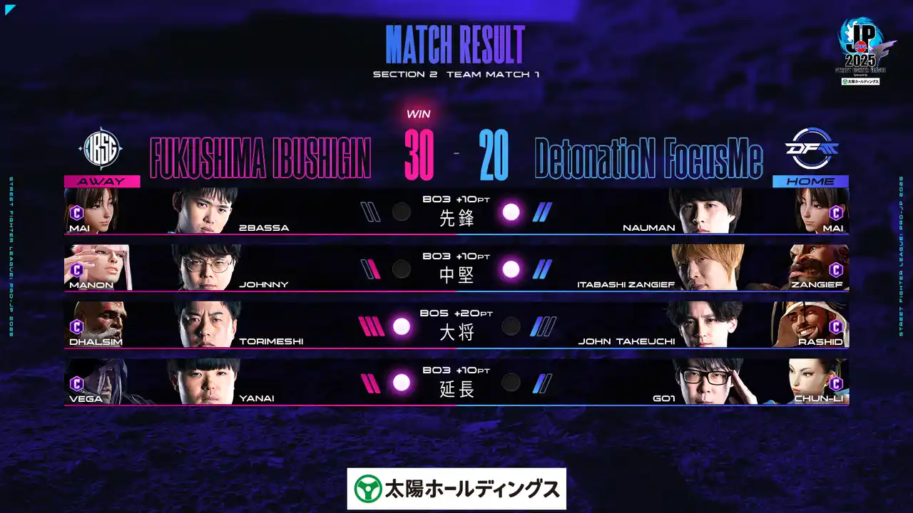 【株式会社カプコン】 「REJECT」単独首位に浮上　「ストリートファイターリーグ: Pro-JP 2025 Division F 第2節」結果速報