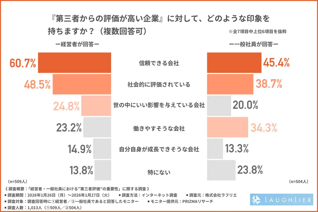 【株式会社ラフリエ】 【経営者・一般社員1,000名調査】転職時に「企業の評価」を参考にする一般社員は約7割！「第三者視点」が採用・取引のカギに！？