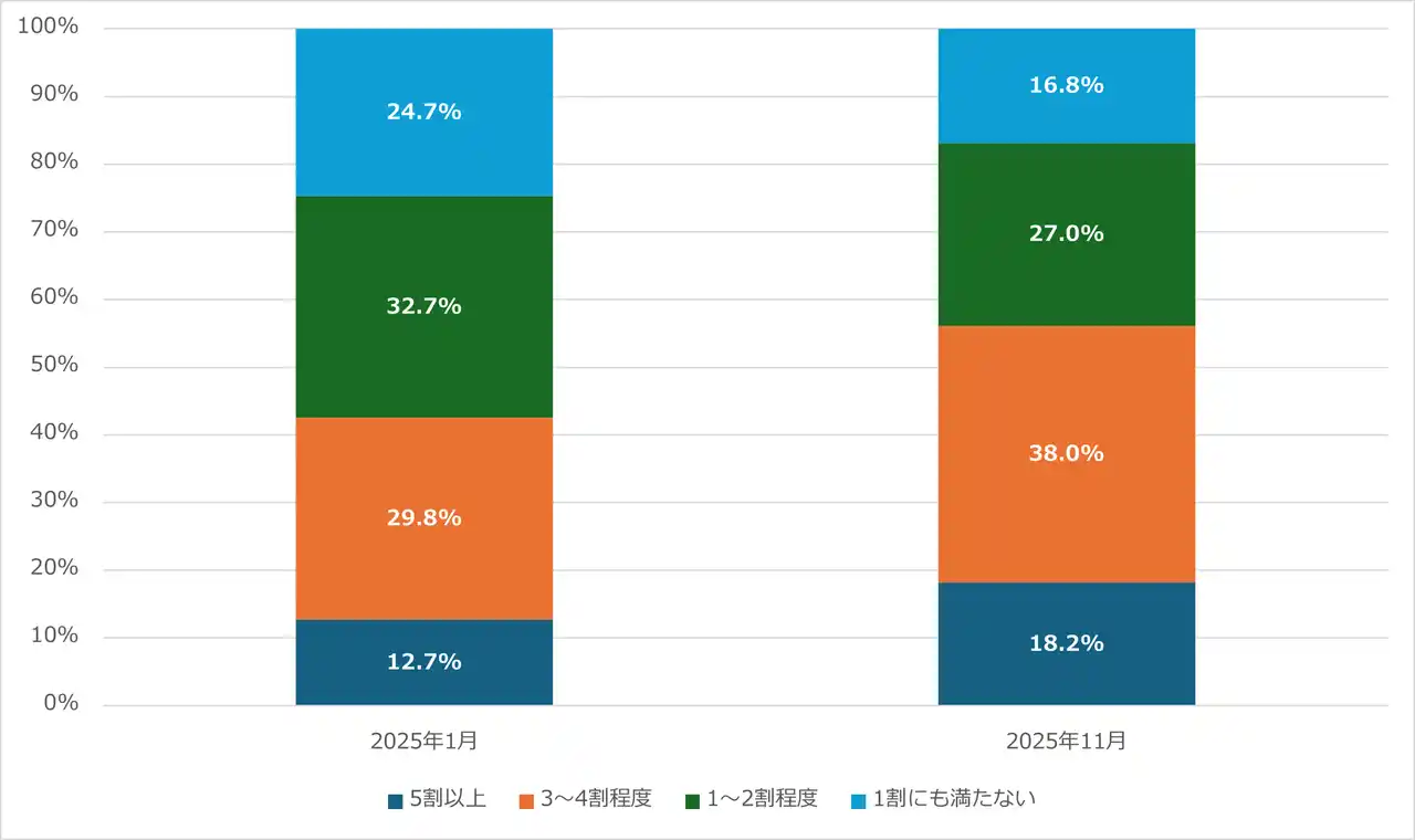 【リーシング・マネジメント・コンサルティング株式会社】 2025年の賃貸市場におけるニーズ変化とトレンドの分析