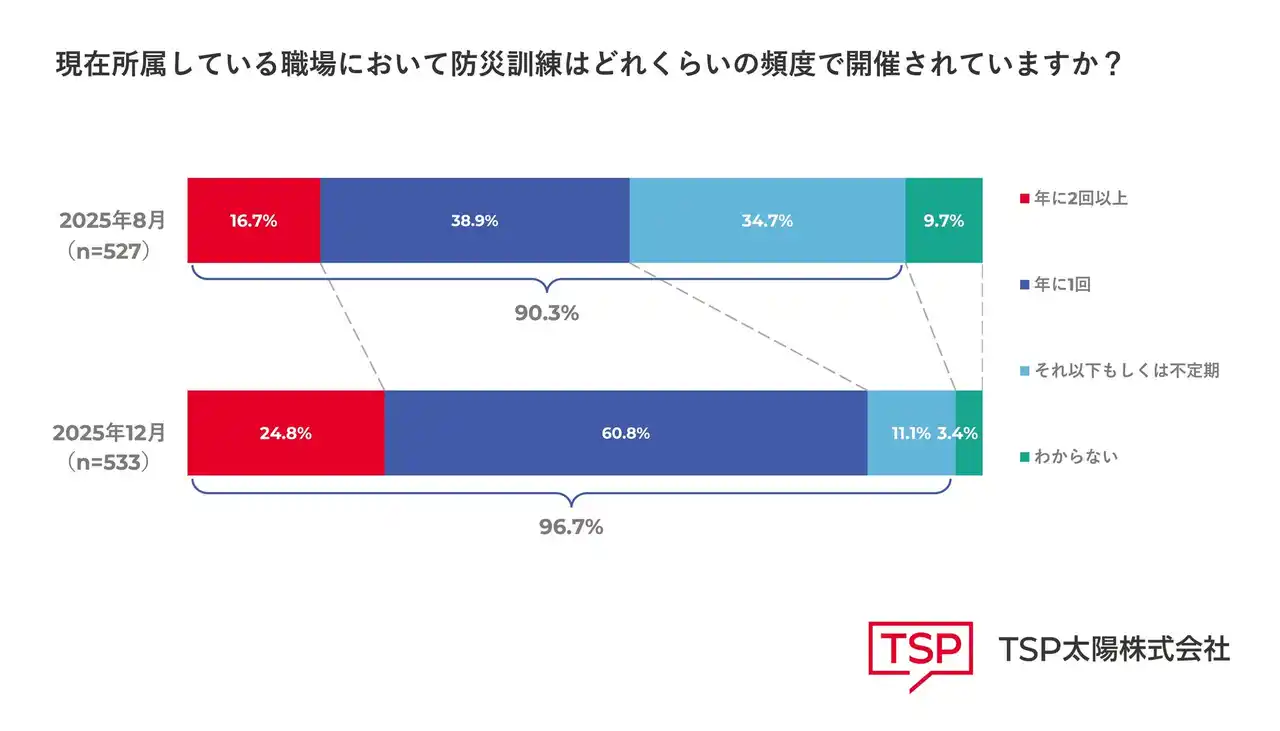 【TSP太陽株式会社】 【調査結果】防災訓練を実施する企業は96.7％に上昇