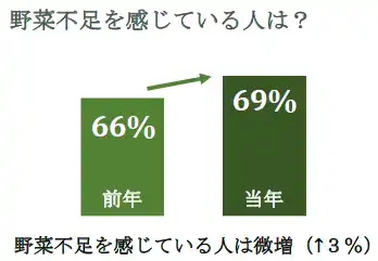 【株式会社サラダクラブ】 「サラダ白書２０２５」を発表