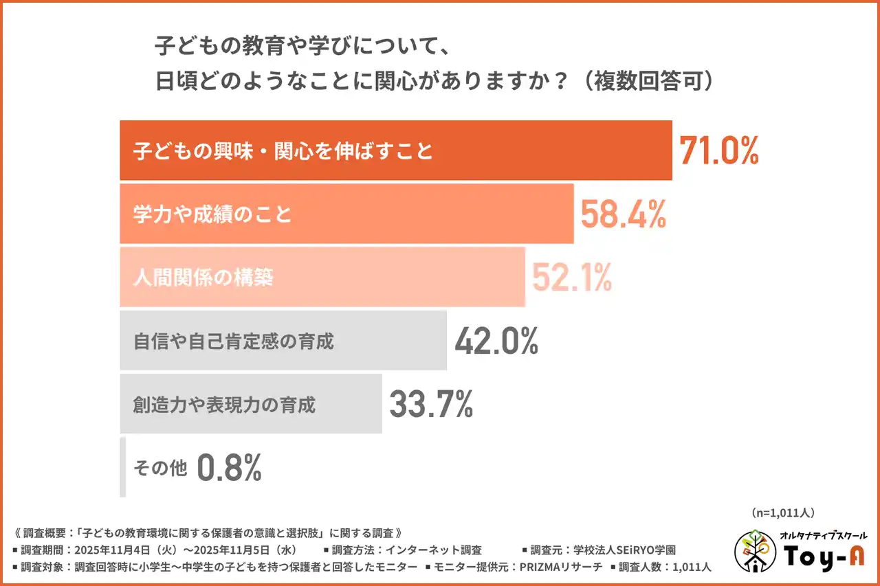 【学校法人SEiRYO学園】 「このままでいいのだろうか…」保護者の6割が学校の教育に違和感を感じた経験。悩んだ親たちのリアルな声とは？