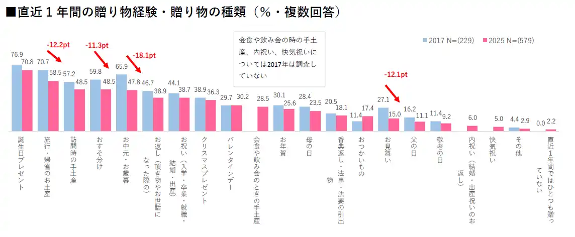 【株式会社ハルメクホールディングス】 【贈り物に関する意識・実態調査 2025】贈り物の機会は全体的に減少、特にお中元・お歳暮は2017年から18.1%減「贈り物のカジュアル化」の中、デジタルギフトがシニアにも徐々に浸透