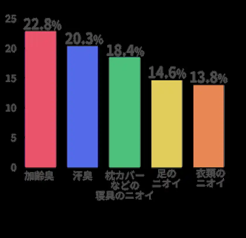 ■最も気になるニオイは「加齢臭」、夫が体臭で他人に迷惑をかけていないか心配！