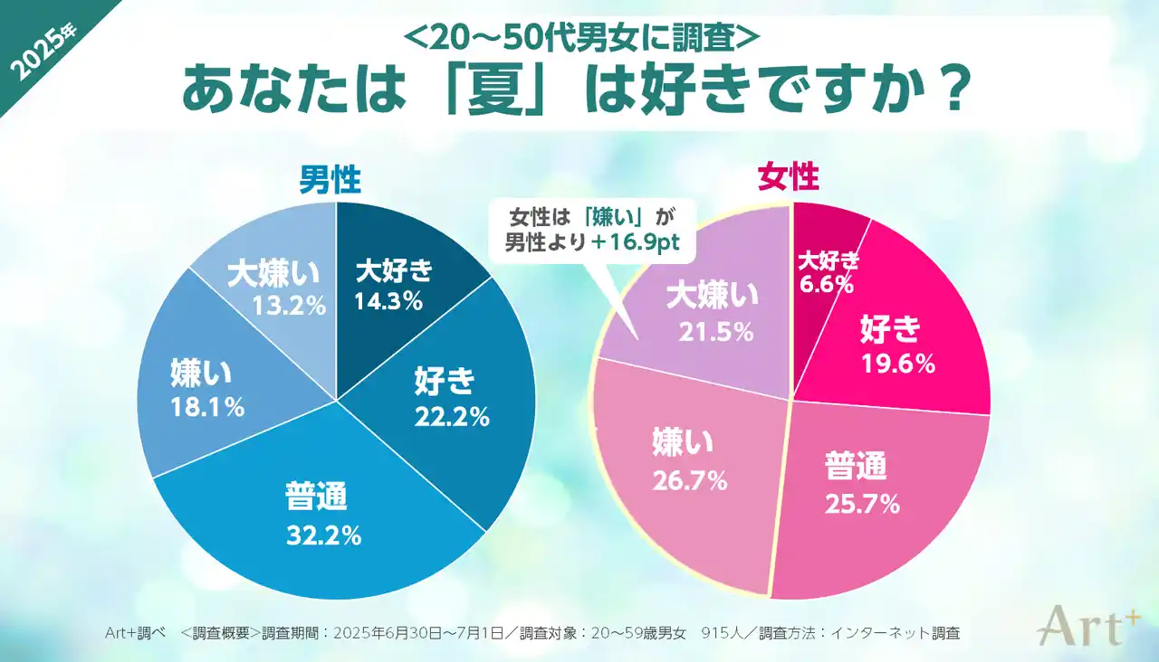 【トレンダーズ株式会社】 【7月22日は大暑】　＜夏の不快感に関する調査＞　女性の約半数が「夏が嫌い」と回答、男女・世代間で異なる“不快ポイント”とは？