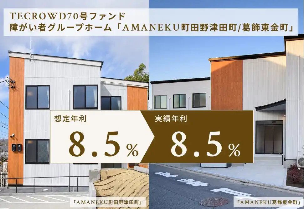 【TECRA株式会社】 【累計償還額195億円超】TECROWD70号ファンド、実績年利回り8.50%で配当・償還完了
