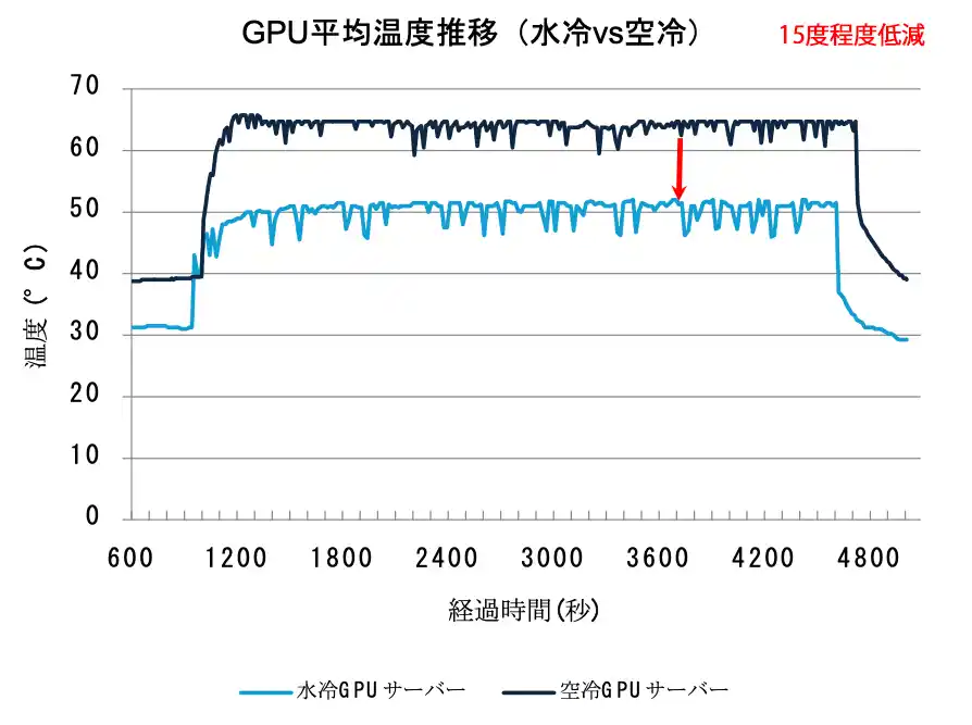 【フィックスターズ】 水冷GPUサーバーの運用効率向上のPoCに成功し、国内での商用利用に前進