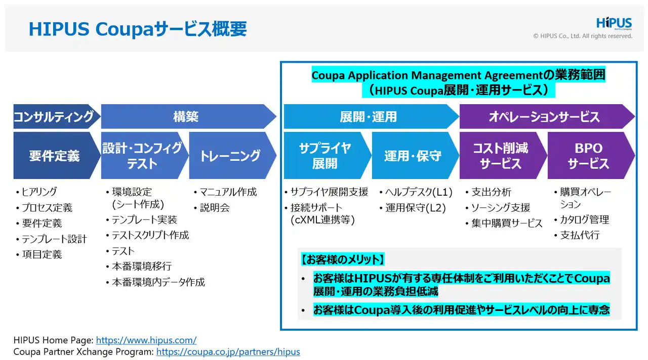 Coupa と HIPUS が Coupa Application Management Agreement を締結
