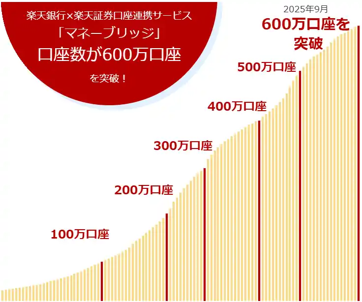 【楽天証券】 楽天銀行×楽天証券口座連携サービス「マネーブリッジ」設定口座数、600万口座突破！