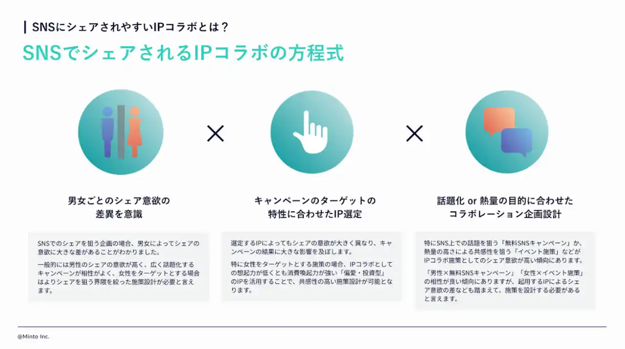 【IPコラボ調査】シェアされやすいIPコラボキャンペーンとは？ SNSでシェアされるIPコラボの方程式