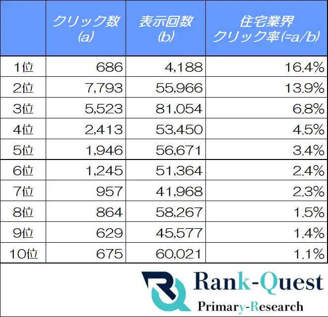 住宅業界のCTR徹底分析！クリック分散時代の住宅業界におけるSEOの最適解（8月度：SEO会社ランクエスト調べ）