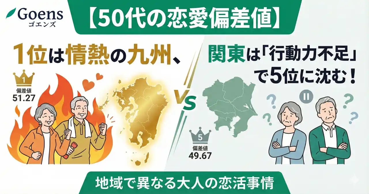 【Goens株式会社】 【50代の恋愛偏差値】1位は情熱の九州、関東は「行動力不足」で5位に沈む！地域で異なる大人の恋活事情