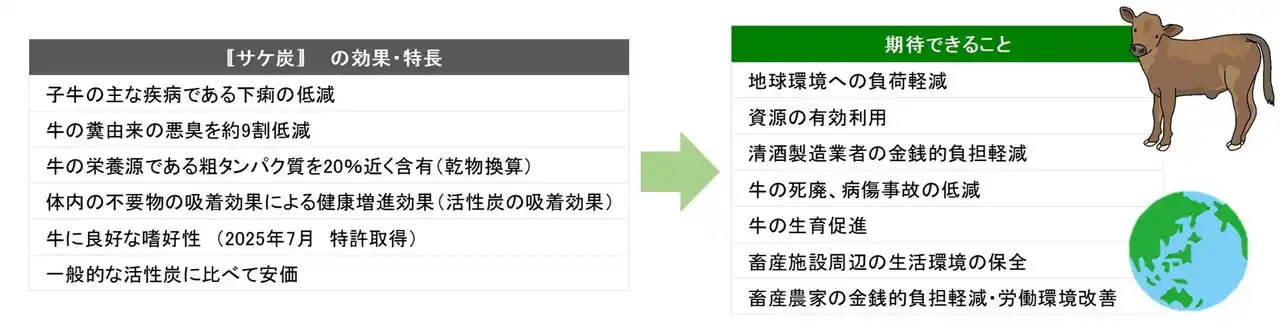 【白鶴酒造株式会社】 白鶴は清酒の副産物をアップサイクルした飼料「サケ炭（すみ）」で特許取得