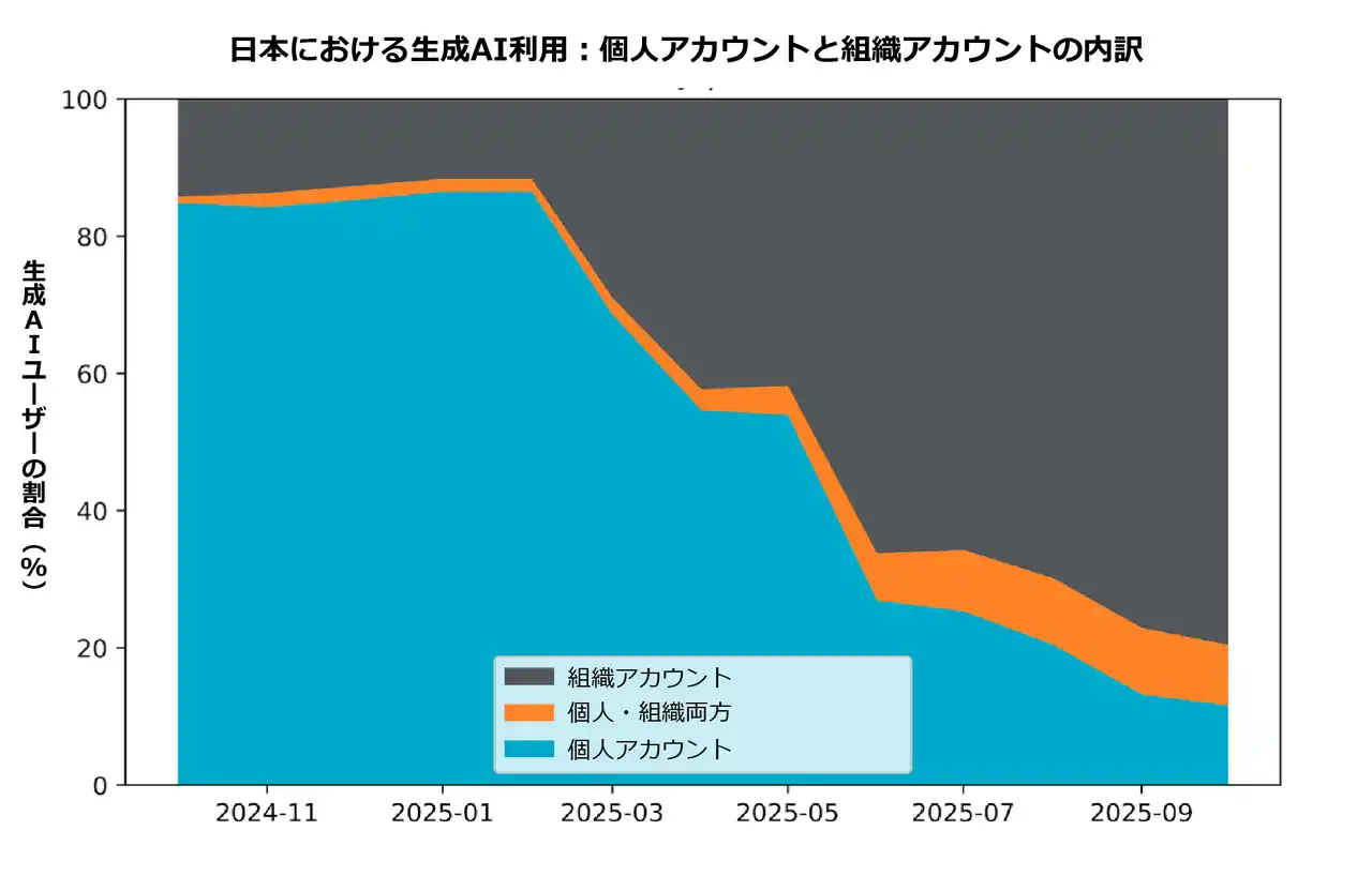 【Netskope Japan株式会社】 Netskope Threat Labs 日本独自レポートを公開：国内の生成AI関連のデータポリシー違反は月平均500件以上、グローバル平均の2倍以上