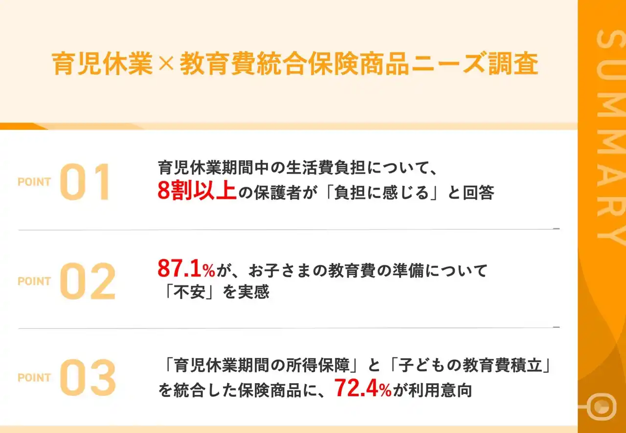 【株式会社 明日香】 【育休中の生活費負担に8割以上が不安】子育て家庭の7割強が「所得保障×教育費積立」統合商品に関心、保育業界の他業界連携に期待高まる