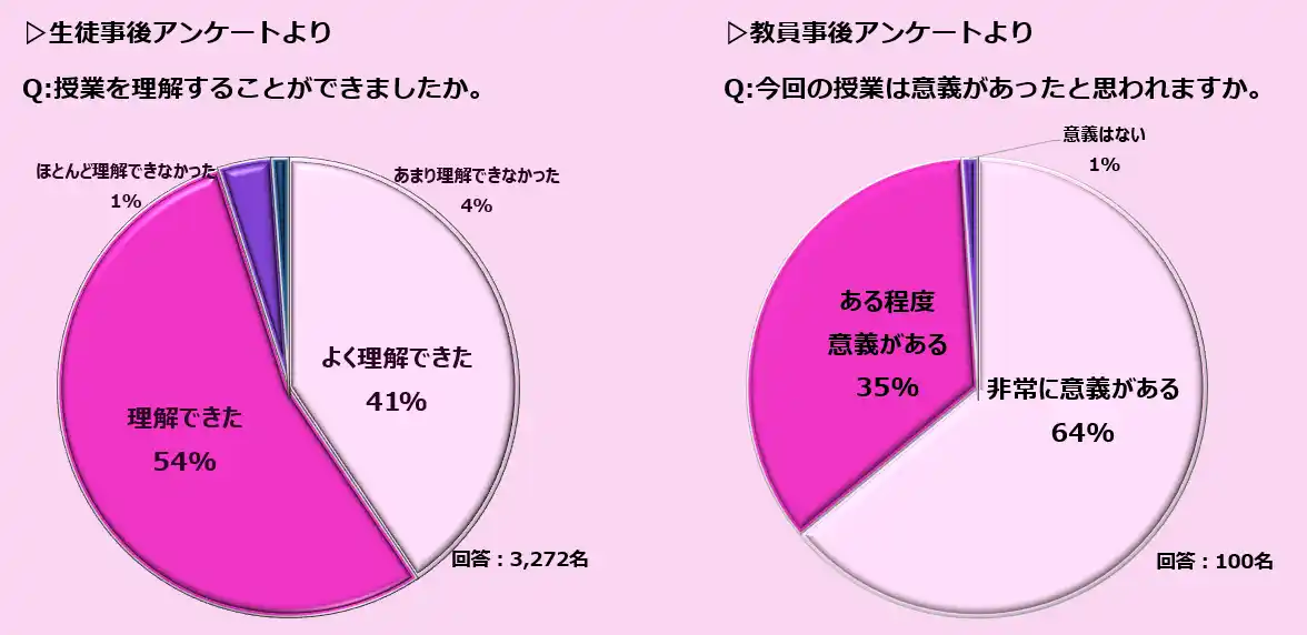 2025年度　思春期の健康教育推進プロジェクト『かがやきスクール』12年目を迎え、これまで以上に多様な背景を持つ受講者層へ授業を提供