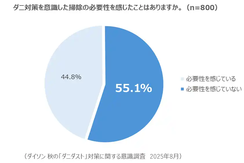【ダイソン株式会社】 9～10月に最も増えるダニの死骸やフン(＝ダニダスト)は健康リスクへの影響も　効果的なダニ対策ができている人は8.8%に留まる結果に