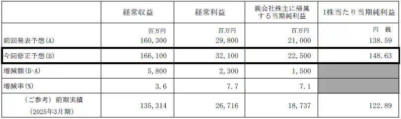 【株式会社山陰合同銀行】 2026年3月期 通期業績予想の修正及び期末配当予想の修正（増配）、中期経営計画の最終年度目標の修正に関するお知らせ