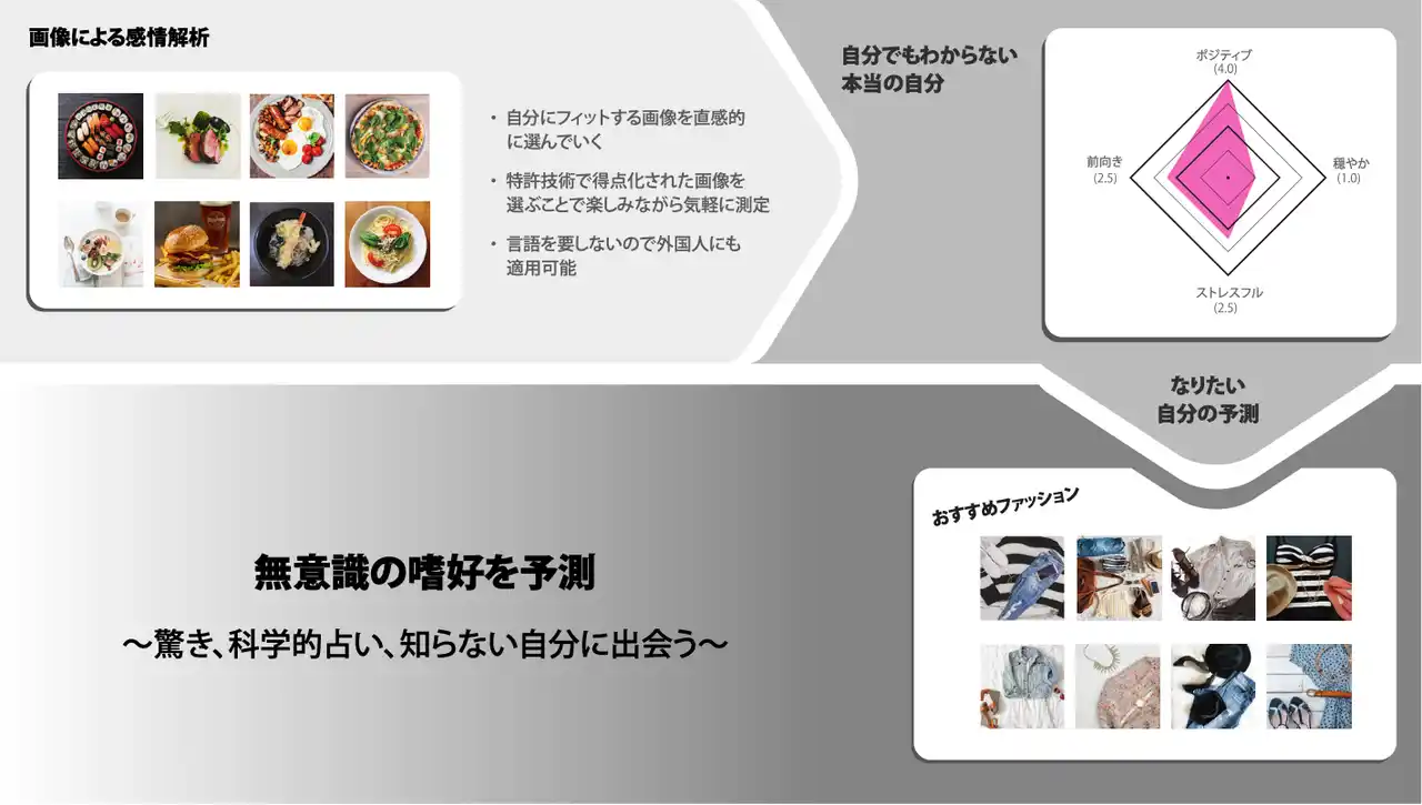 【株式会社BB STONEデザイン心理学研究所】 “心の中をのぞいて見ることができたら...”　顧客の「なんとなく」の気持ちを可視化する感情解析技術を強化、新たな特許を出願。購買履歴やアンケートに頼らない新たなマーケティングアプローチを可能に