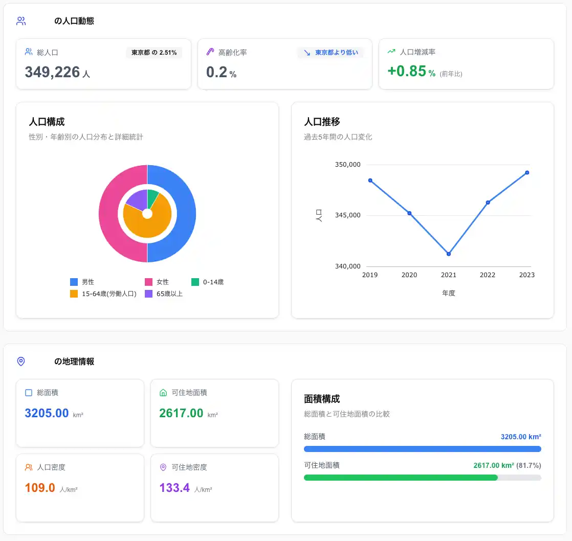 【LobbyAI株式会社】 自治体営業の成功確率を飛躍的に向上！自治体検索ツール「Lobby Local」に人口動態ダッシュボード機能を追加